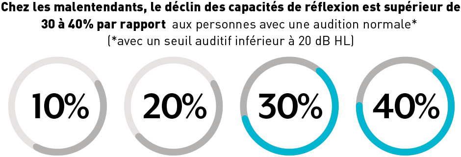 Those with untreated hearing loss experience a 30-40% greater decline in thinking abilities compared to those without hearing loss.