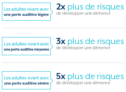 Adults with mild loss are 2 times more likely to develop dementia. Adults with moderate loss are 3 times more likely to develop dementia. Adults with severe loss are 5 times more likely to develop dementia.