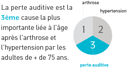 Hearing loss is the third most prevalent age-related disability following arthritis and hypertension suffered by adults 75+.